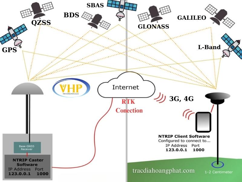 Nguyên Lý Đo Của Máy GPS RTK