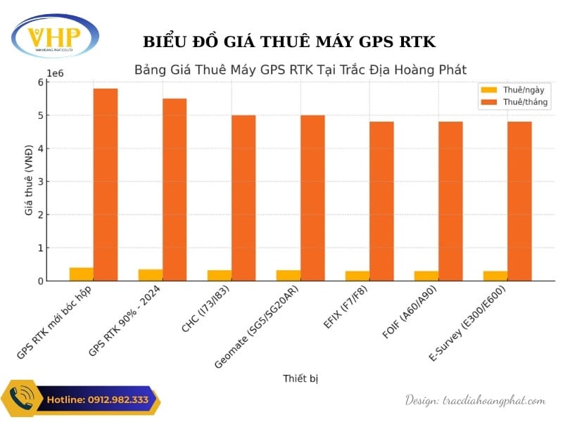 Biểu đồ giá thuê của máy GPS RTK tại Trắc địa Hoàng Phát