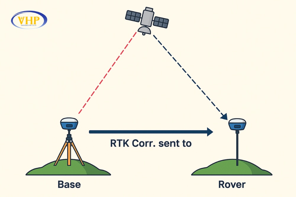 Công nghệ đo RTK chính xác đến từng mm