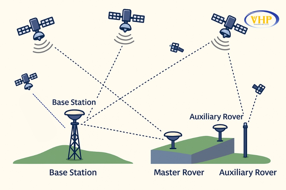 Đo RTK bằng trạm Base tốn nhiều thời gian hơn trạm CORS