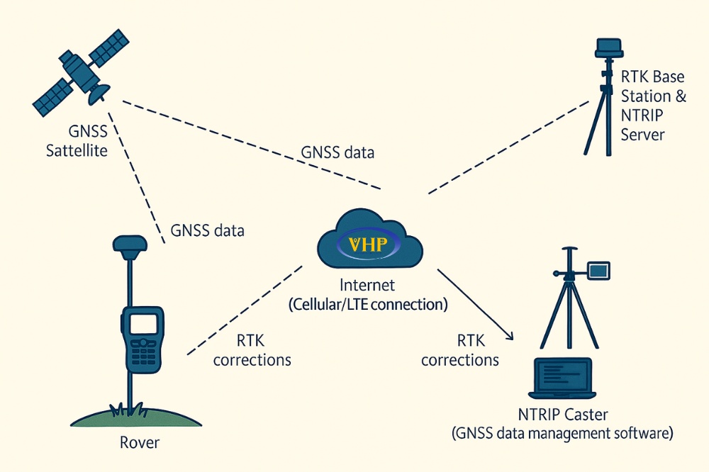 Nguyên lý hoạt động của công nghệ RTK