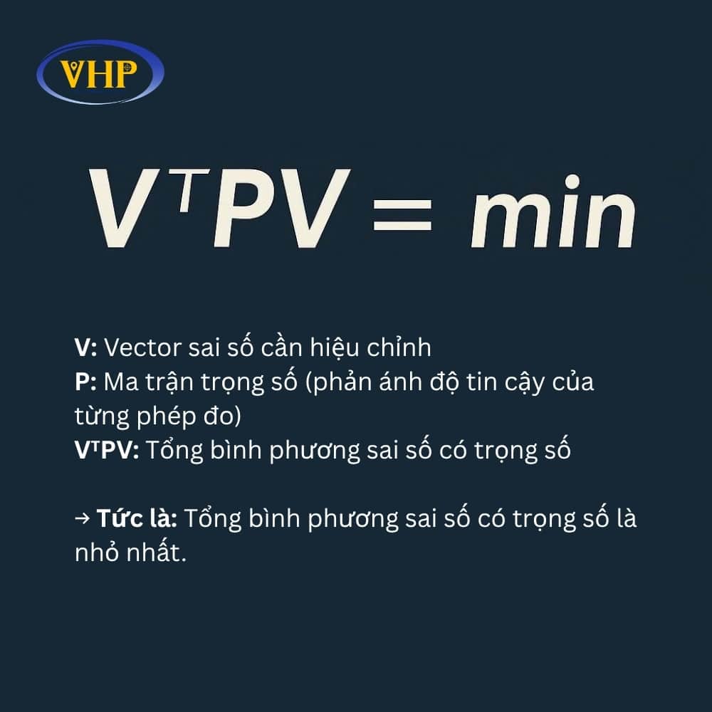 Cơ sở toán học của bình sai với công thức VᵀPV = min trong xử lý dữ liệu đo đạc